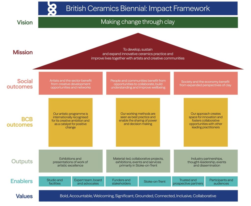 British Ceramics Biennial Impact Framework